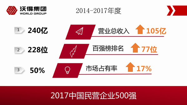 2017年中國民營企業500強榜單出爐，沃得榮膺榜單第228位